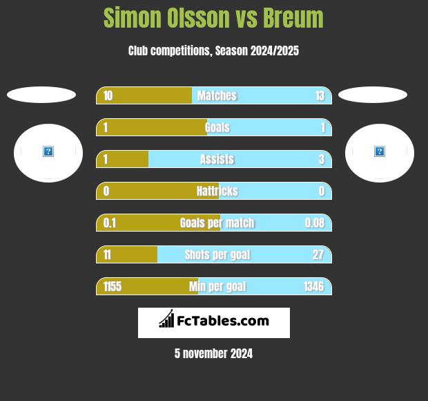 Simon Olsson vs Breum h2h player stats