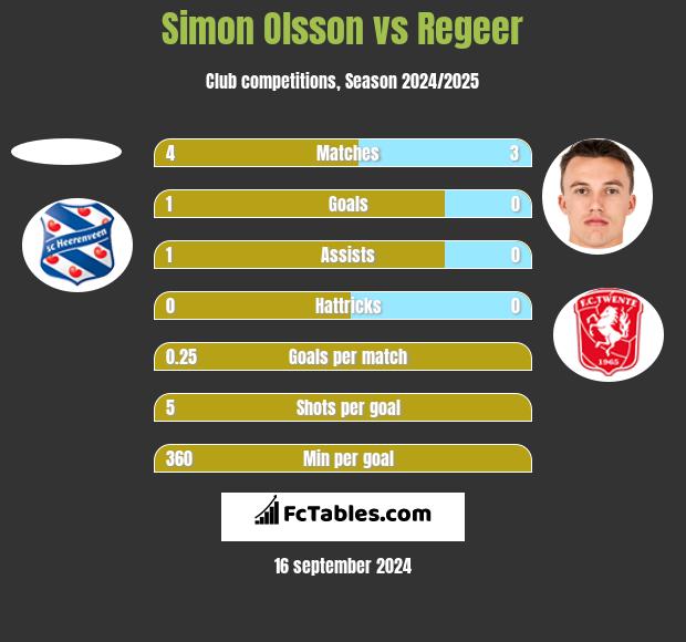 Simon Olsson vs Regeer h2h player stats