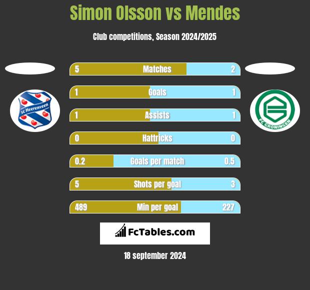 Simon Olsson vs Mendes h2h player stats