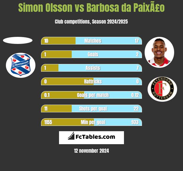 Simon Olsson vs Barbosa da PaixÃ£o h2h player stats