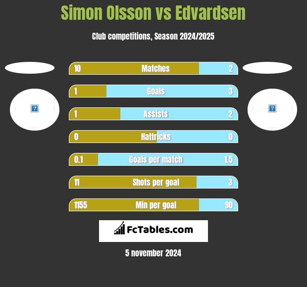 Simon Olsson vs Edvardsen h2h player stats