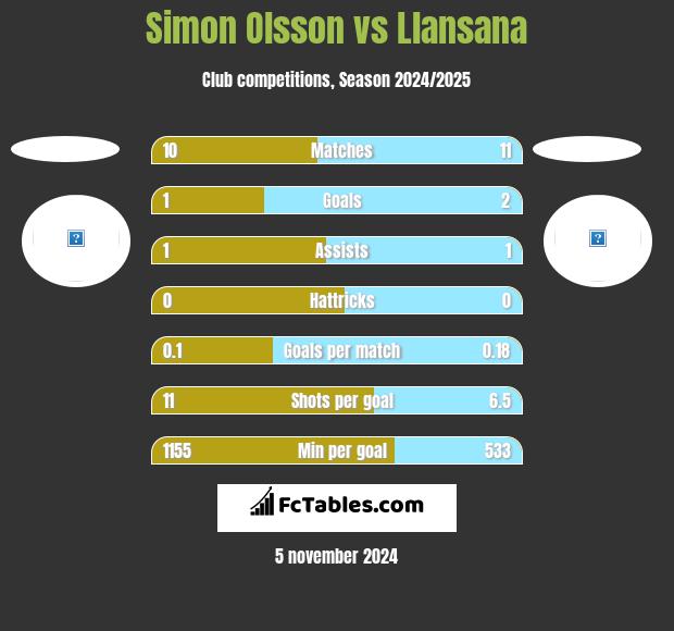 Simon Olsson vs Llansana h2h player stats