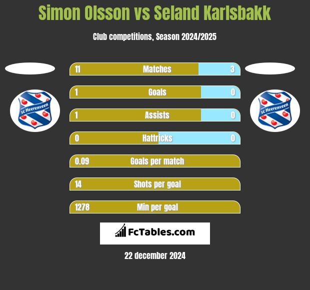 Simon Olsson vs Seland Karlsbakk h2h player stats