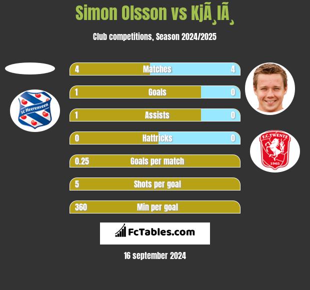 Simon Olsson vs KjÃ¸lÃ¸ h2h player stats