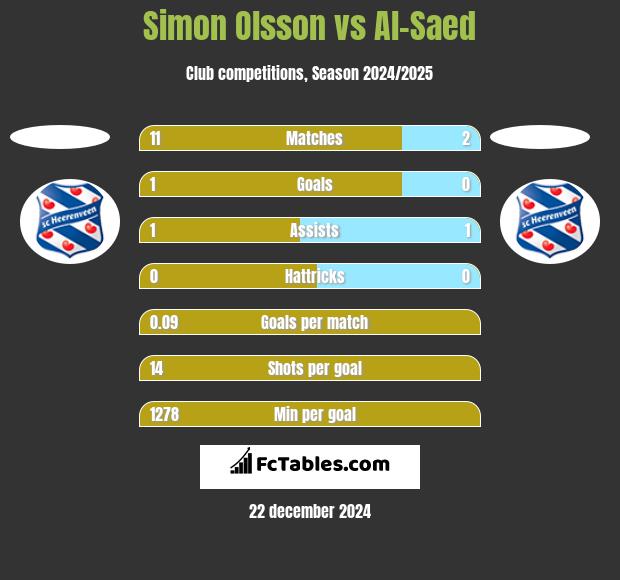 Simon Olsson vs Al-Saed h2h player stats