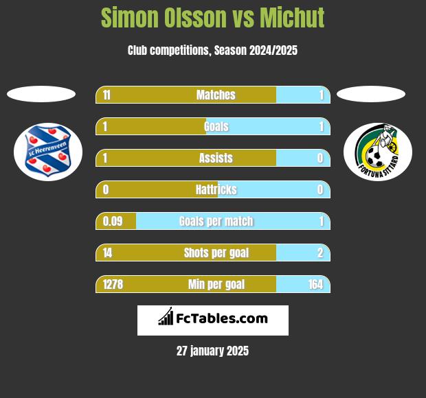 Simon Olsson vs Michut h2h player stats