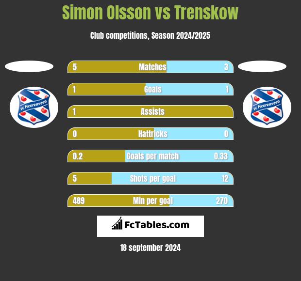 Simon Olsson vs Trenskow h2h player stats