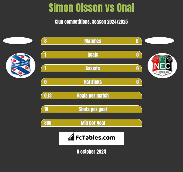 Simon Olsson vs Onal h2h player stats