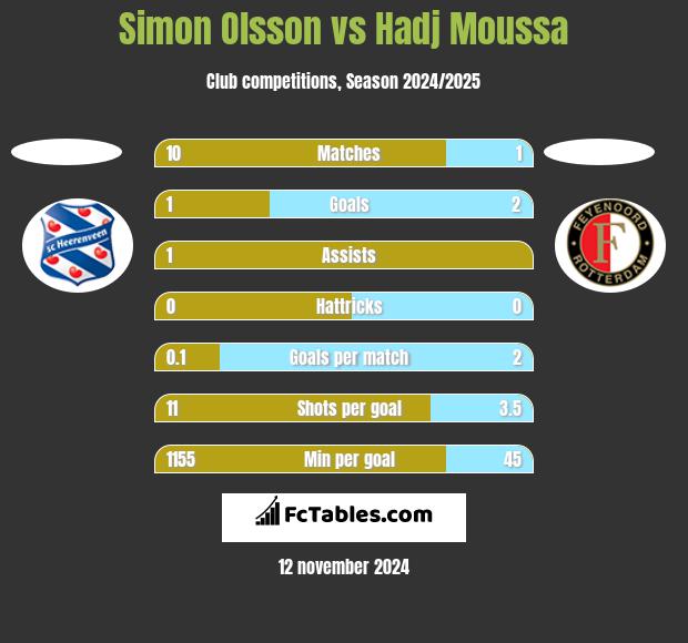 Simon Olsson vs Hadj Moussa h2h player stats