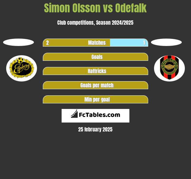 Simon Olsson vs Odefalk h2h player stats