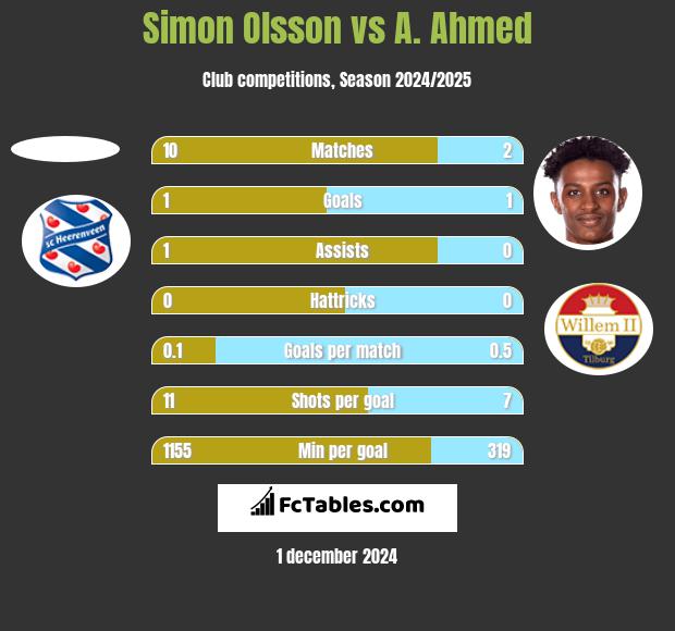 Simon Olsson vs A. Ahmed h2h player stats