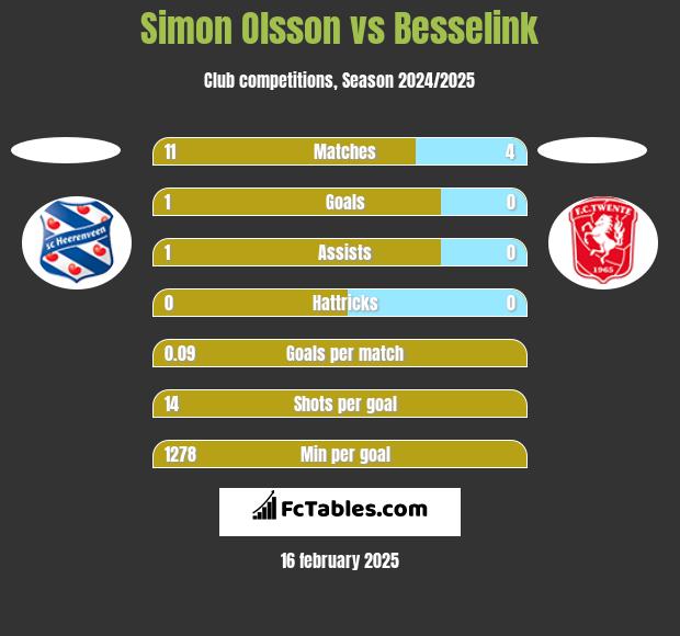 Simon Olsson vs Besselink h2h player stats