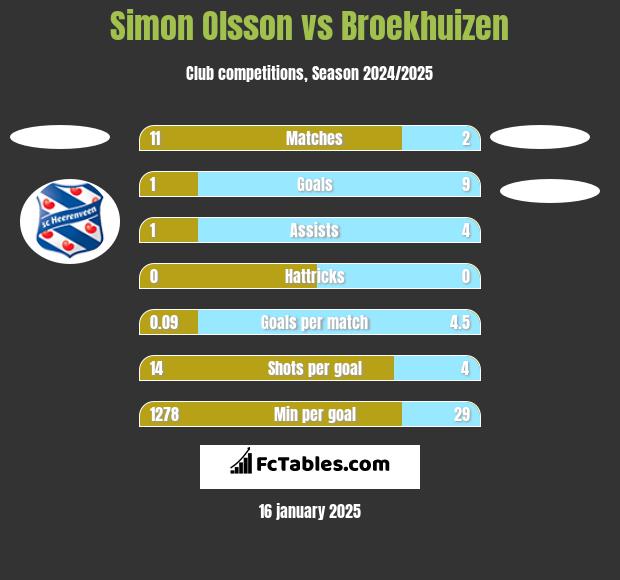 Simon Olsson vs Broekhuizen h2h player stats