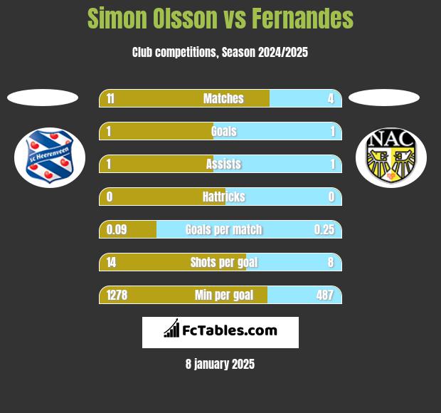 Simon Olsson vs Fernandes h2h player stats