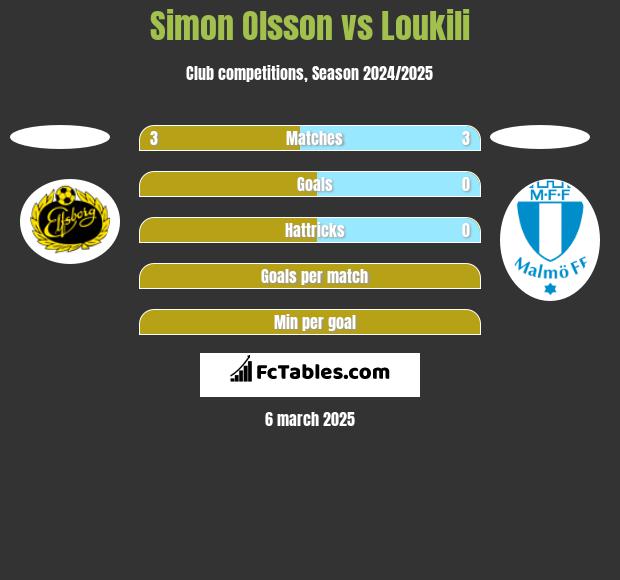 Simon Olsson vs Loukili h2h player stats