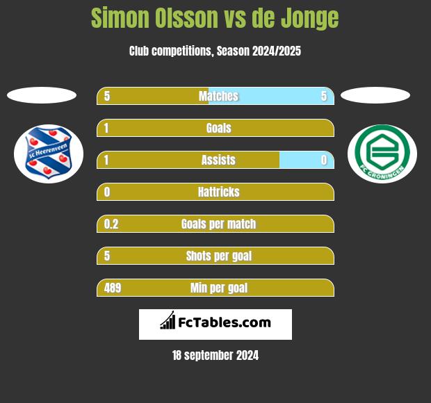 Simon Olsson vs de Jonge h2h player stats