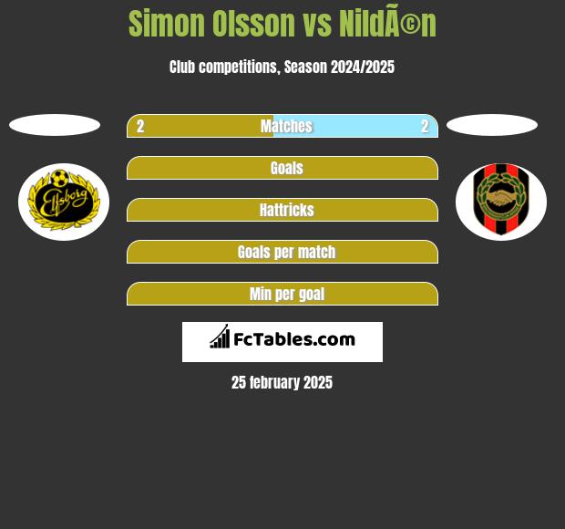 Simon Olsson vs NildÃ©n h2h player stats