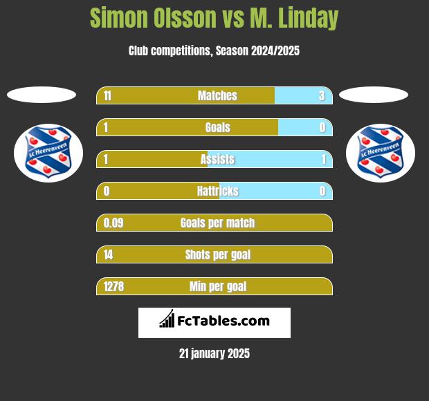 Simon Olsson vs M. Linday h2h player stats