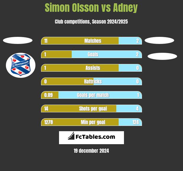 Simon Olsson vs Adney h2h player stats