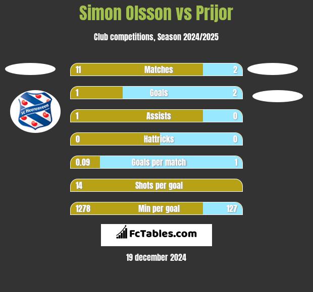 Simon Olsson vs Prijor h2h player stats