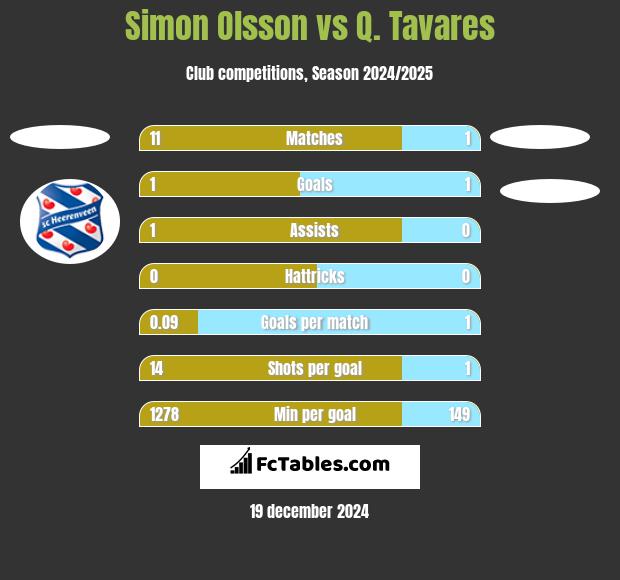 Simon Olsson vs Q. Tavares h2h player stats