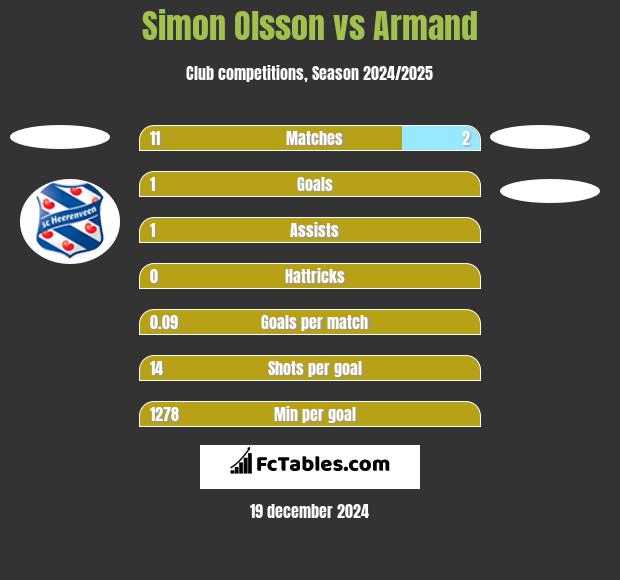 Simon Olsson vs Armand h2h player stats