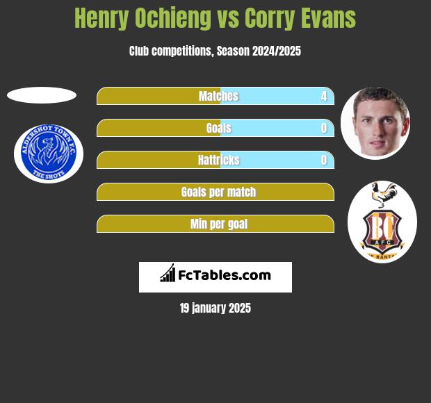 Henry Ochieng vs Corry Evans h2h player stats