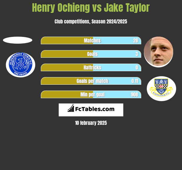 Henry Ochieng vs Jake Taylor h2h player stats