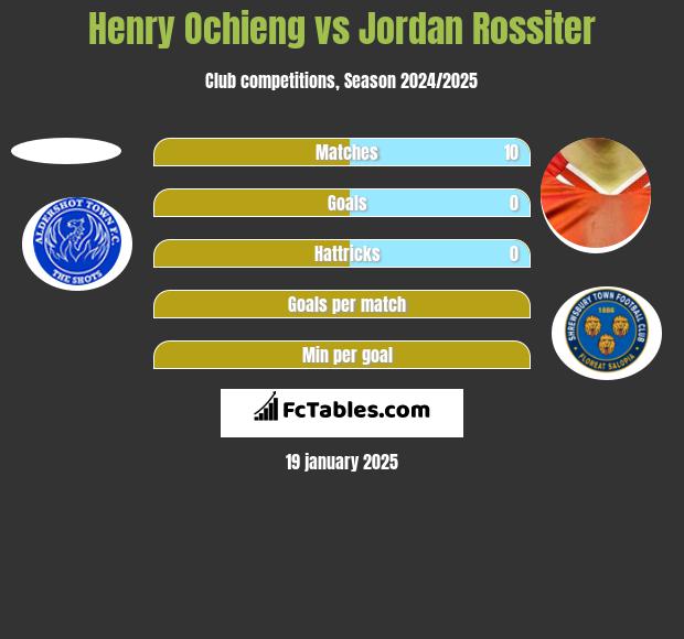 Henry Ochieng vs Jordan Rossiter h2h player stats