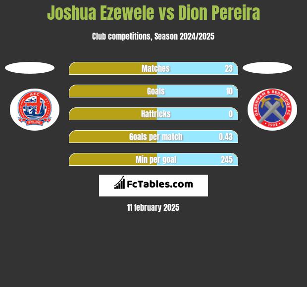 Joshua Ezewele vs Dion Pereira h2h player stats