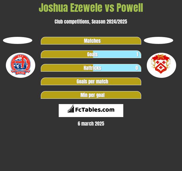 Joshua Ezewele vs Powell h2h player stats