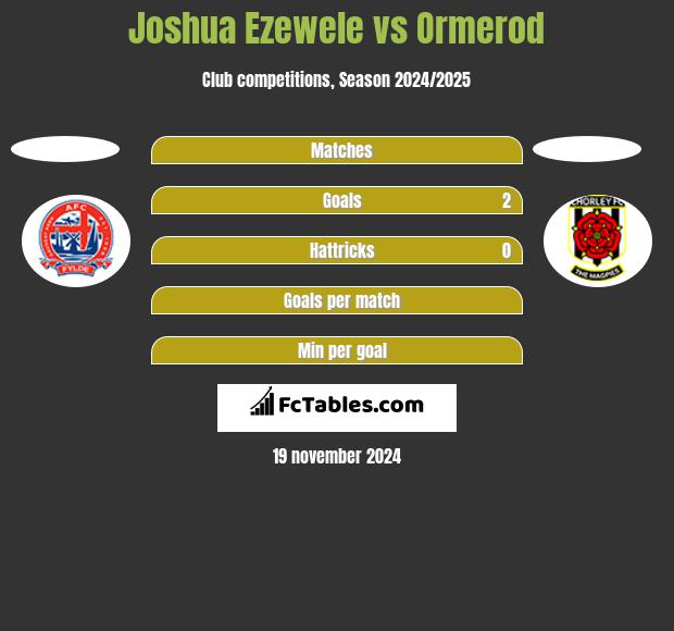 Joshua Ezewele vs Ormerod h2h player stats