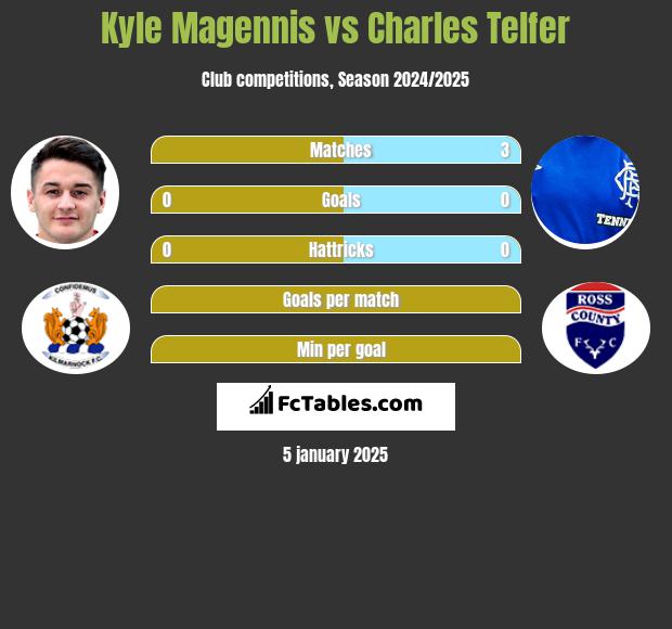 Kyle Magennis vs Charles Telfer h2h player stats