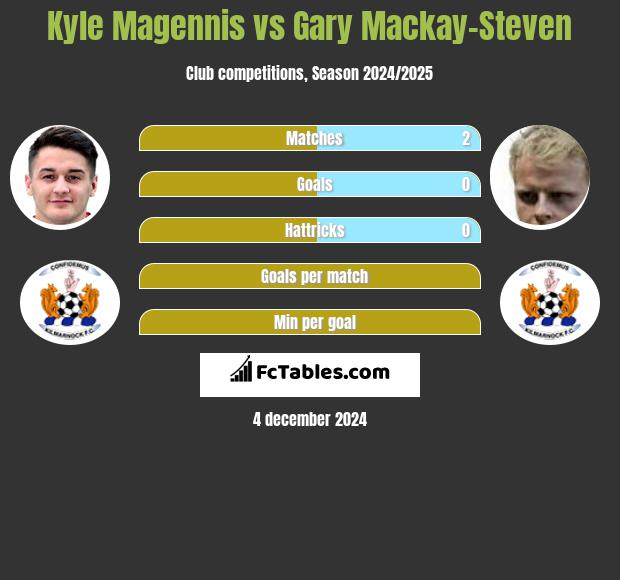 Kyle Magennis vs Gary Mackay-Steven h2h player stats