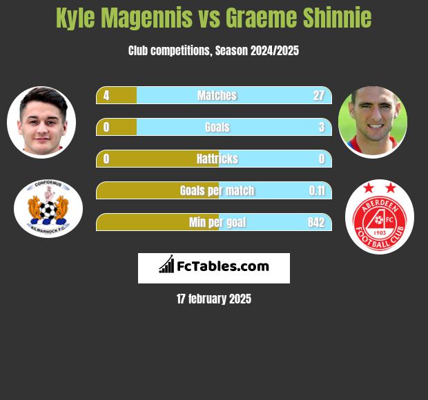 Kyle Magennis vs Graeme Shinnie h2h player stats