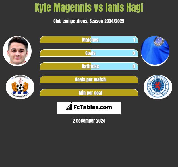 Kyle Magennis vs Ianis Hagi h2h player stats