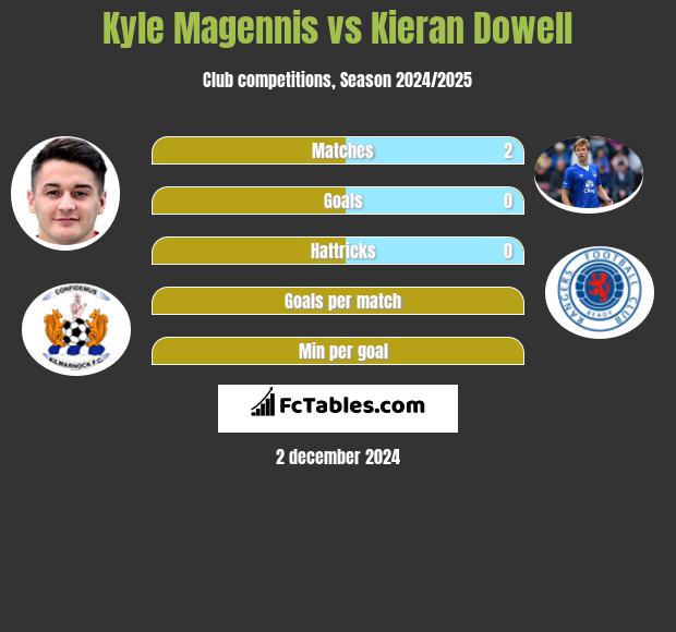 Kyle Magennis vs Kieran Dowell h2h player stats