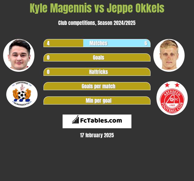 Kyle Magennis vs Jeppe Okkels h2h player stats