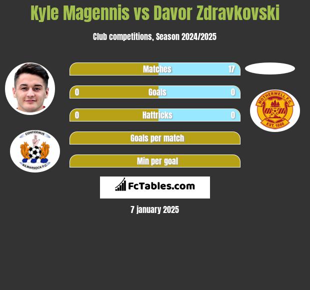 Kyle Magennis vs Davor Zdravkovski h2h player stats