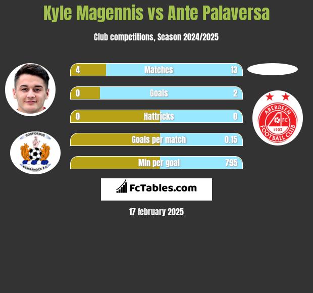 Kyle Magennis vs Ante Palaversa h2h player stats