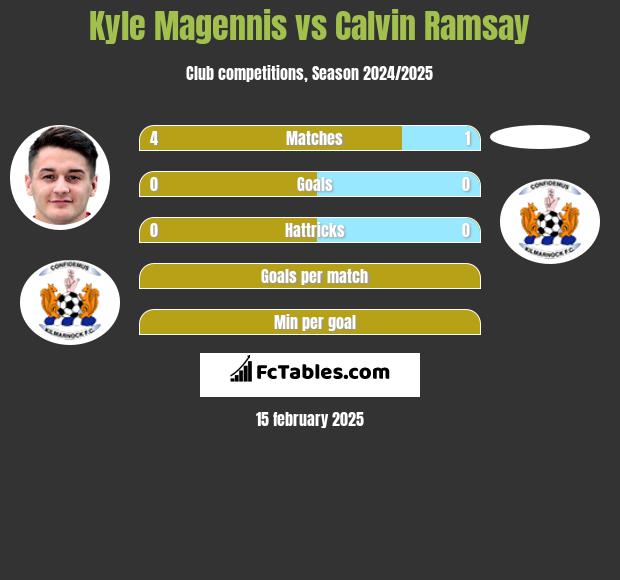 Kyle Magennis vs Calvin Ramsay h2h player stats