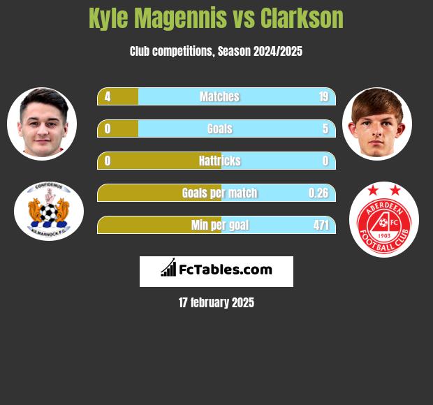 Kyle Magennis vs Clarkson h2h player stats