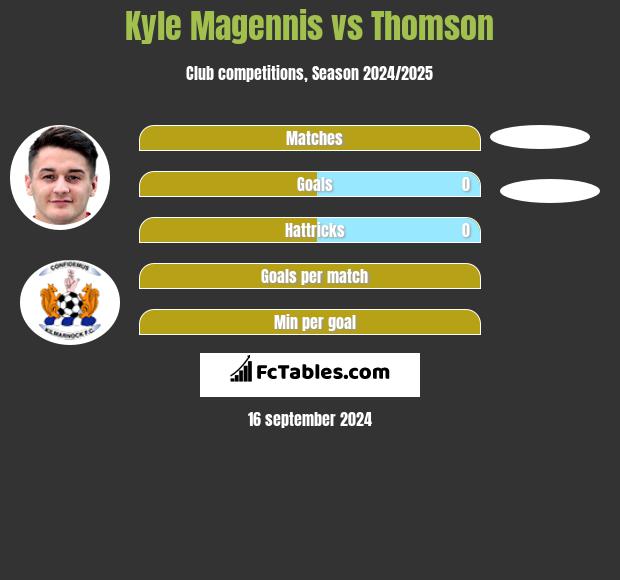 Kyle Magennis vs Thomson h2h player stats