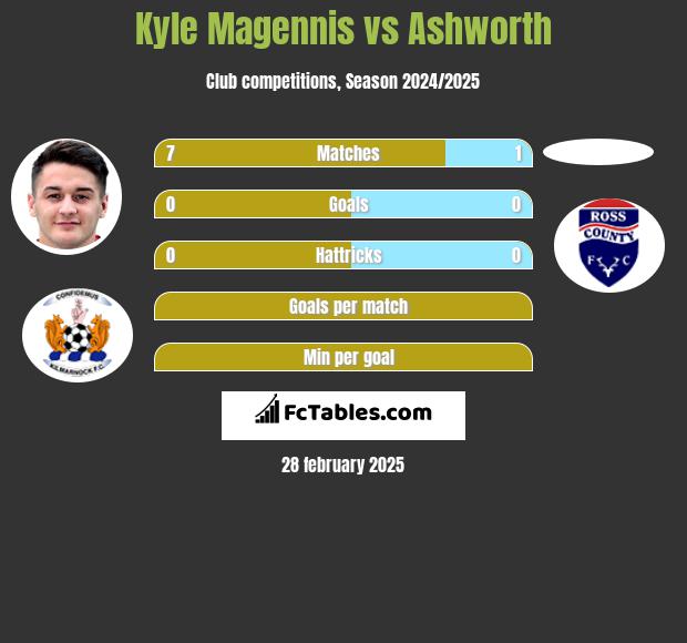 Kyle Magennis vs Ashworth h2h player stats