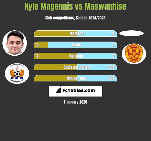 Kyle Magennis vs Maswanhise h2h player stats