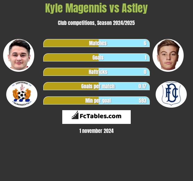 Kyle Magennis vs Astley h2h player stats