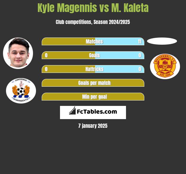 Kyle Magennis vs M. Kaleta h2h player stats