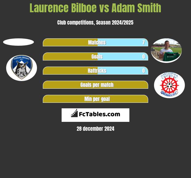 Laurence Bilboe vs Adam Smith h2h player stats