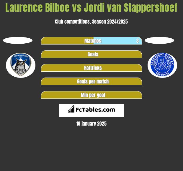 Laurence Bilboe vs Jordi van Stappershoef h2h player stats