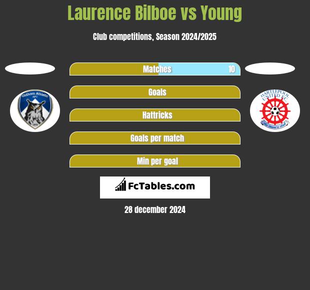 Laurence Bilboe vs Young h2h player stats